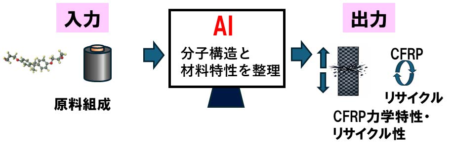 機械学習を用いた特性予測
