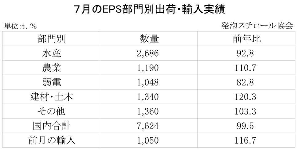11-8-(年間使用)発泡スチロール（ＥＰＳ）の部門別出荷量（国内＋輸入）