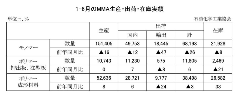 MMA生産・出荷・在庫実績 00-期間統計-縦10横7 石油化学工業協会HP Copy conv 0