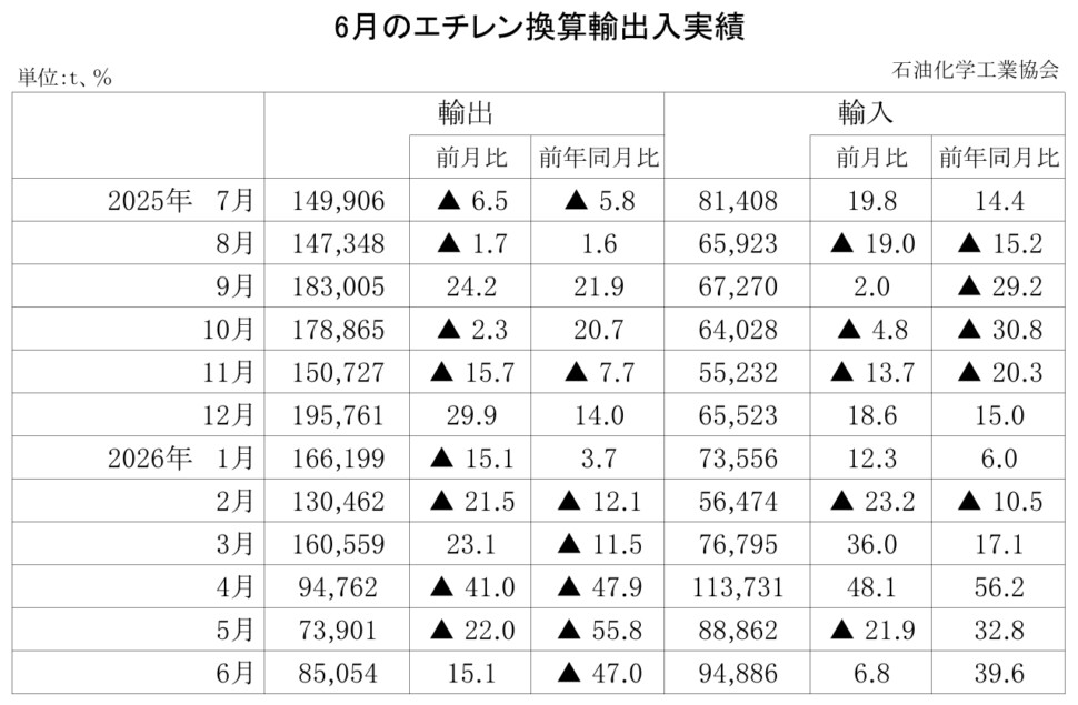 12-10-(年間使用)エチレン換算輸出入実績 石油化学工業協会HP