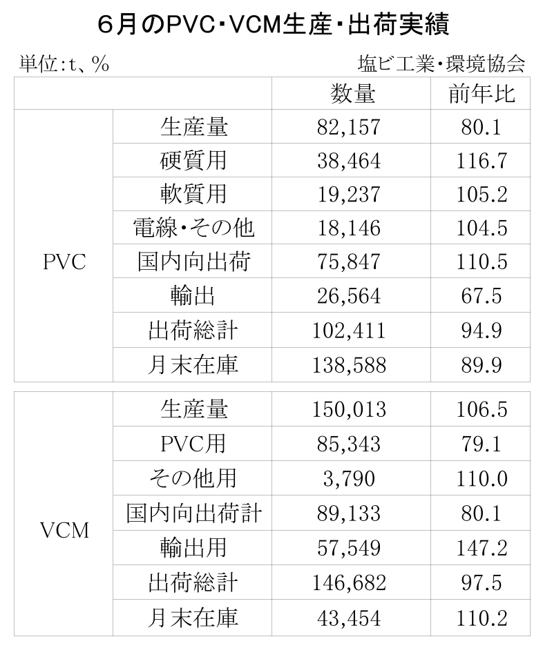 12-7-(年間使用)PVC・VCM生産・出荷実績