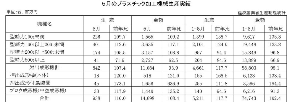 12-13-(年間使用)プラスチック加工機械生産実績 経済産業省HP