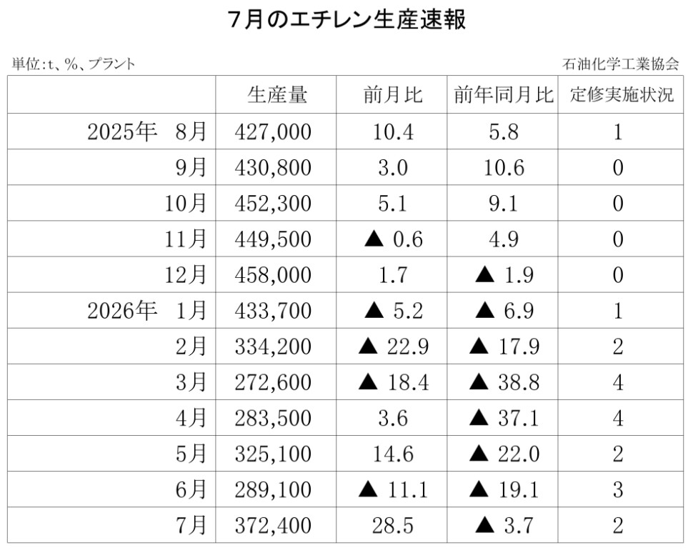 12-6-(年間使用)エチレン生産速報 石油化学工業協会HP