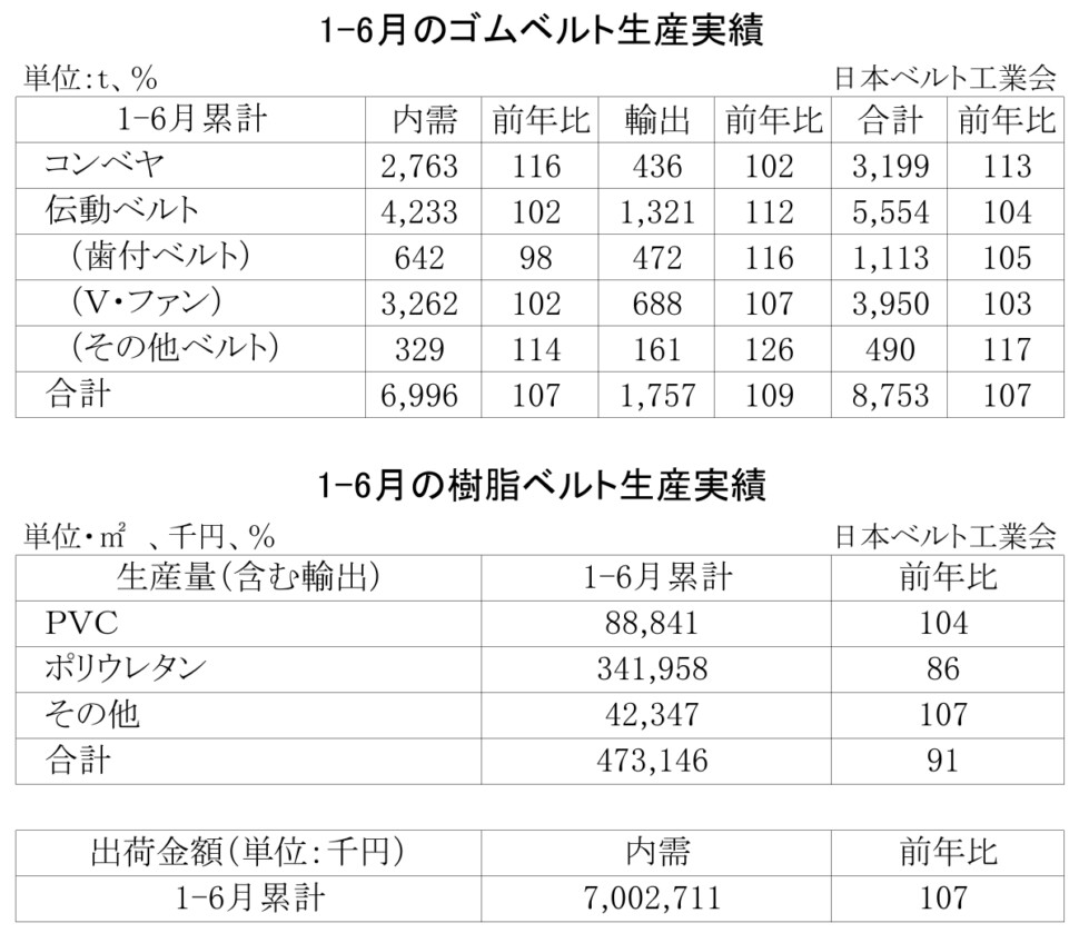16-月別-ゴムベルト樹脂ベルト生産実績・00-期間統計-2段14行