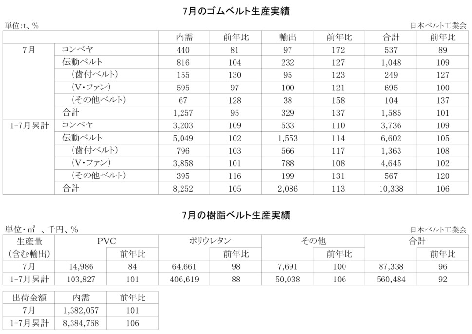 16-月別-ゴムベルト樹脂ベルト生産実績・00-期間統計-2段14行