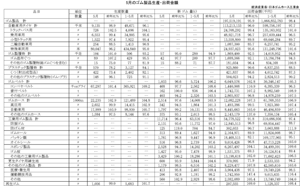 17-月別-ゴム製品生産出荷金額・00-期間統計-縦14横3_20行　経産省HP