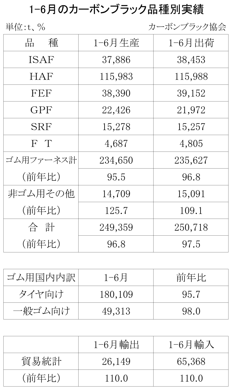 15-月別-カーボンブラック品種別実績・00-期間統計-3段12行