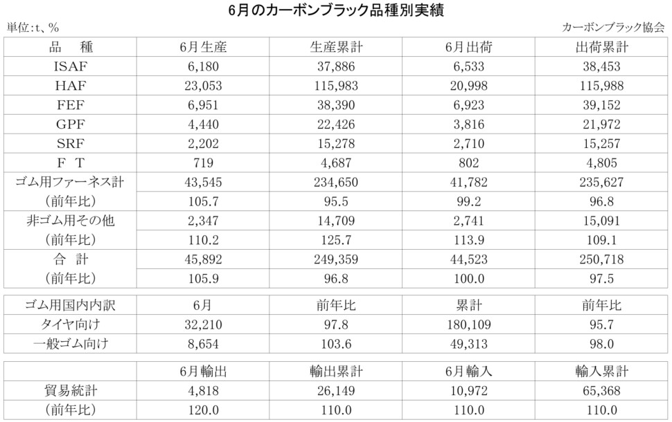 15-月別-カーボンブラック品種別実績・00-期間統計-3段12行