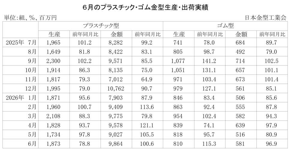 12-11-(年間使用)プラスチック・ゴム金型生産出荷金型実績