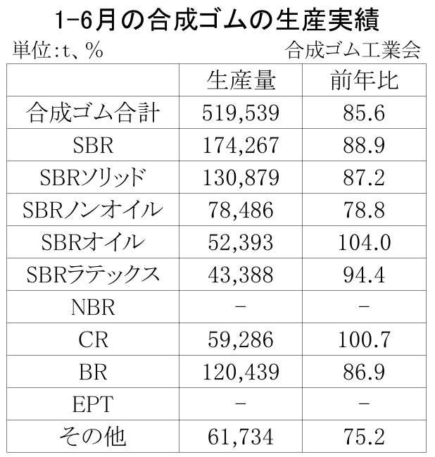 01-月別-合成ゴムの生産実績・00-期間統計-2段11行