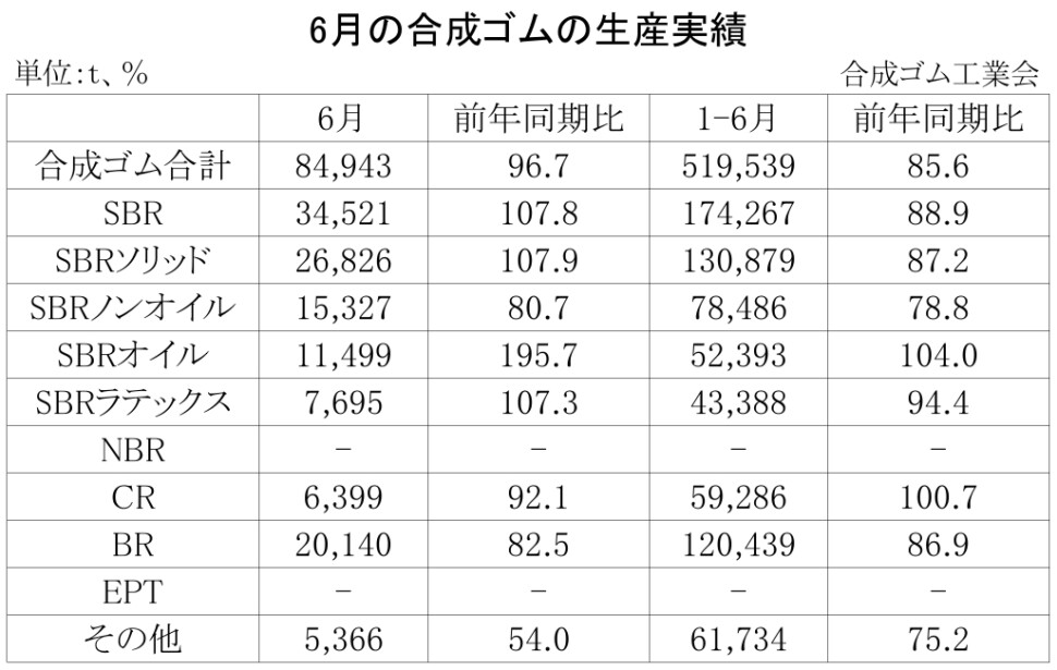 01-月別-合成ゴムの生産実績・00-期間統計-2段11行