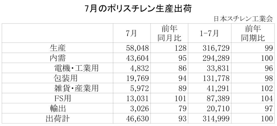 11-1-ポリスチレン生産出荷　00-期間統計-縦12横4
