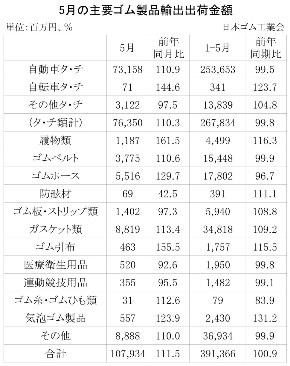 08-月別-ゴム製品輸出・00-期間統計-輸入・00-輸出_日本ゴム工業会HP_3段13行