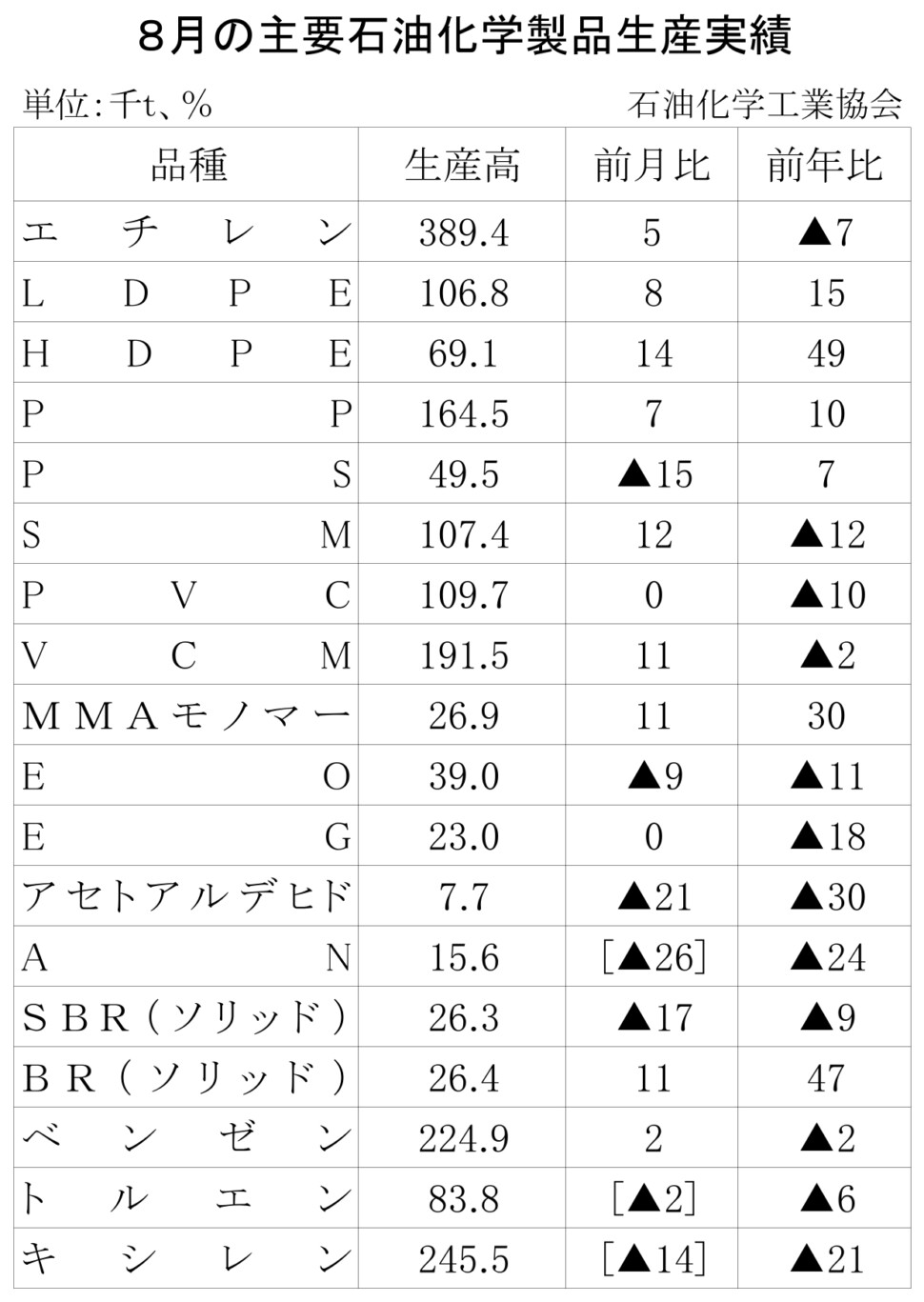 12-17-(年間使用)主要石油化学製品生産実績 石油化学工業協会HP