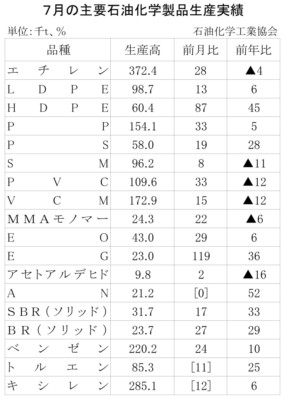 12-17-(年間使用)主要石油化学製品生産実績 石油化学工業協会HP