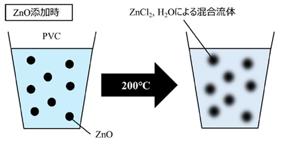 酸化亜鉛を用いたポリ塩化ビニルの脱塩素化反応