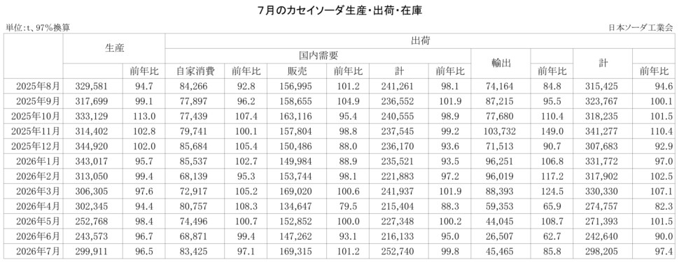 12-14-(年間使用)カセイソーダ生産・出荷・在庫実績