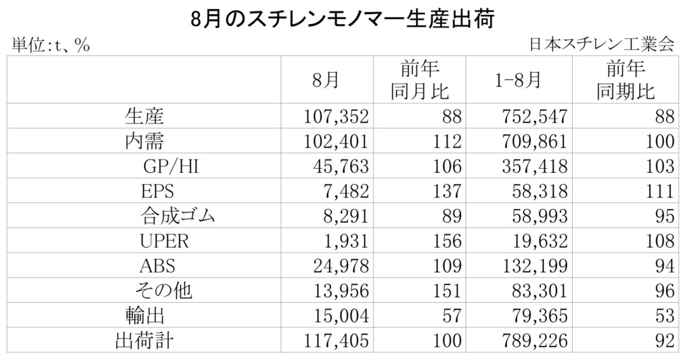 11-2-(年間使用)スチレンモノマー生産出荷 00-期間統計-縦14横4