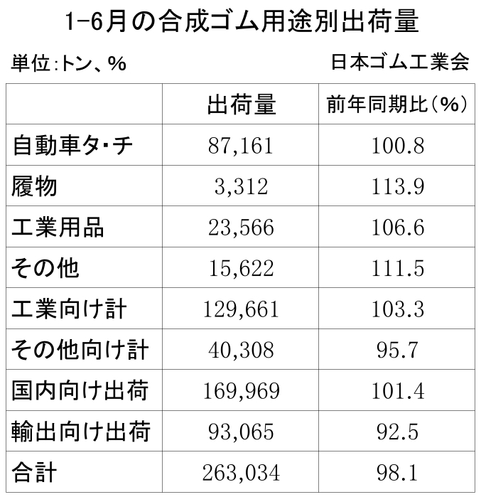 合成ゴム用途別出荷量　202601-06