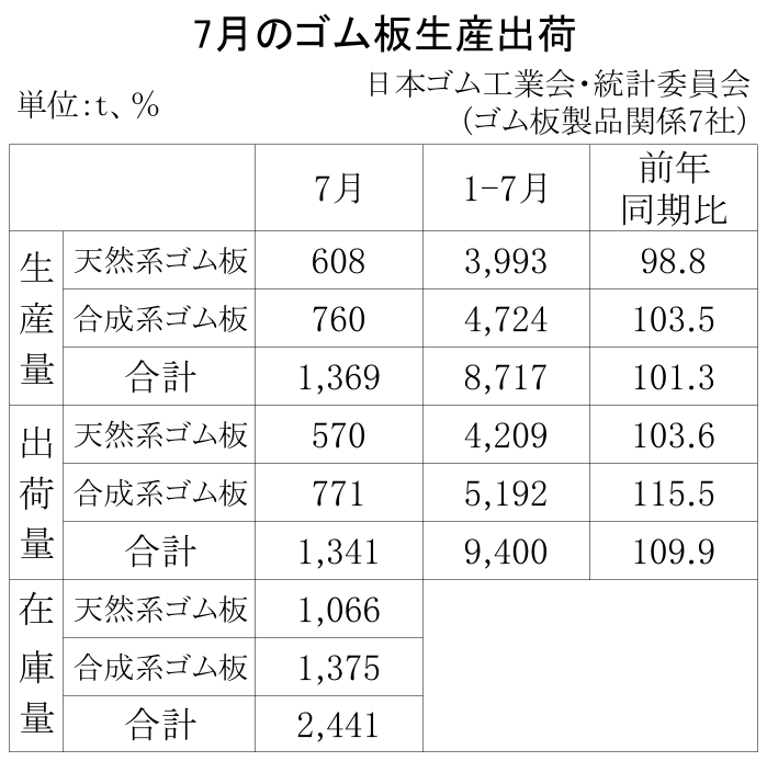 11-月別-ゴム板生産出荷・00-期間統計-縦9横3_13行_日本ゴム工業会HP_1段10行