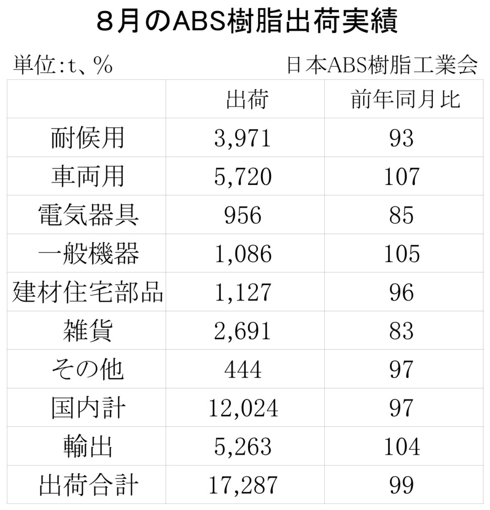 12-5-(年間使用)ABS樹脂出荷実績 00-期間統計-縦13横3