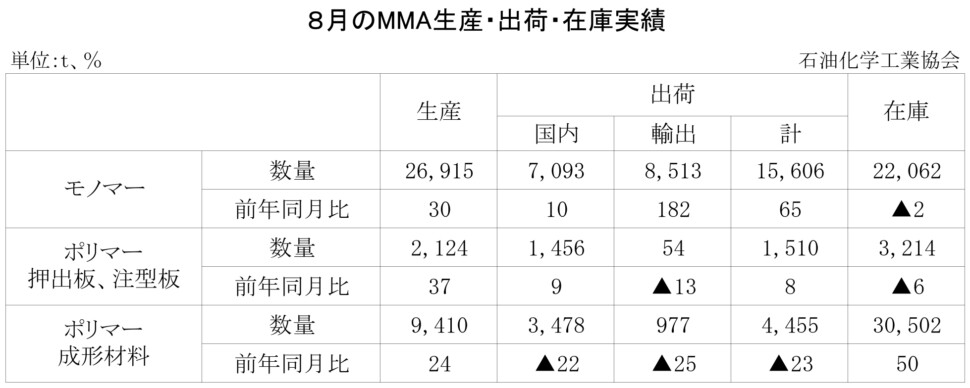12-8-(年間使用)MMA生産・出荷・在庫実績 00-期間統計-縦10横7 石油化学工業協会HP