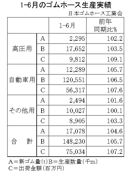 02-月別-ゴムホース生産実績・00-期間統計-2段9行
