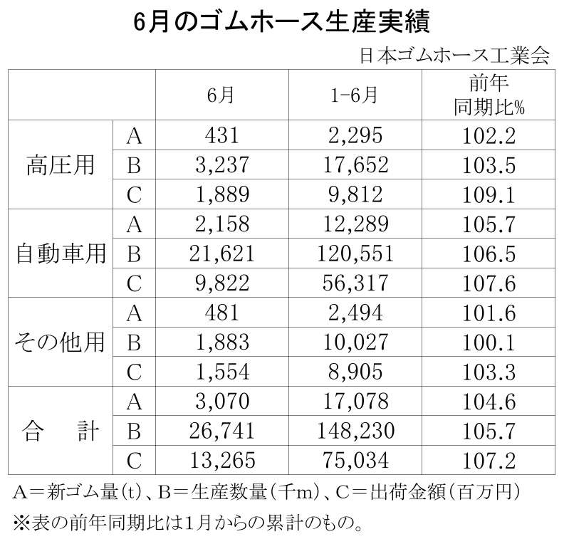 02-月別-ゴムホース生産実績・00-期間統計-2段9行