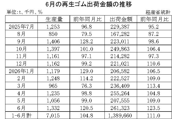 10-月別-再生ゴム・00-期間統計-縦14横3_20行　経産省HP