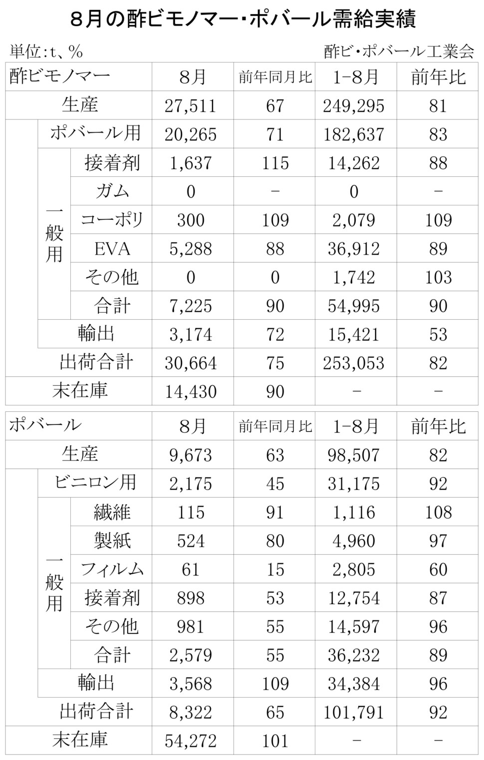 12-1-(年間使用)酢ビモノマー・ポバール需給実績