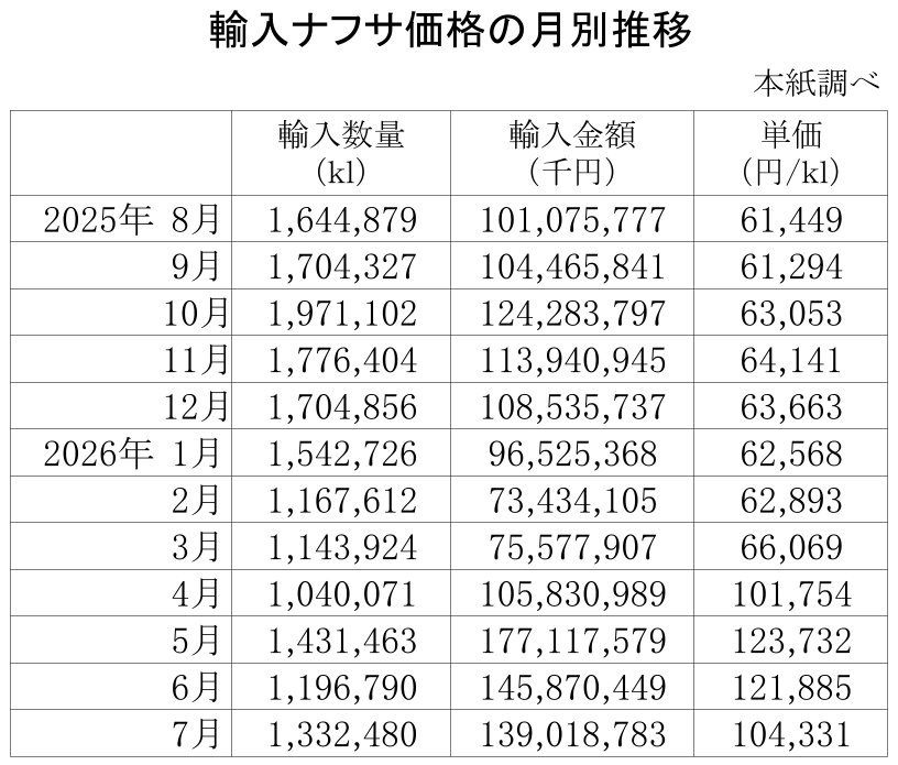 04-月別-輸入ナフサ価格