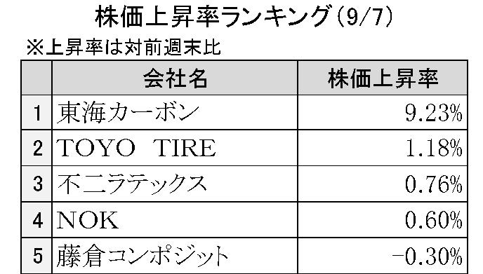 週刊ゴム株ランキング（９／７～９／11）