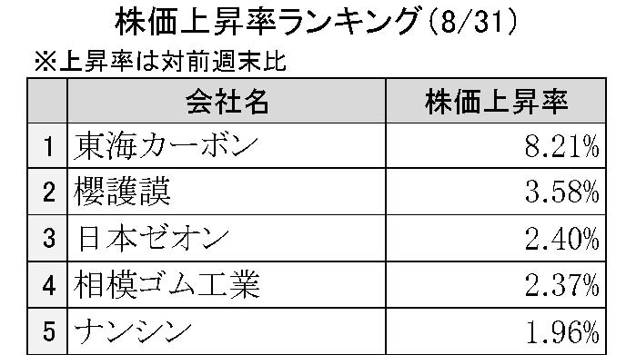 週間ゴム株価変動2026