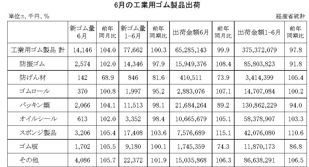 14-月別-工業用ゴム・00-期間統計-縦14横3_20行　経産省HP