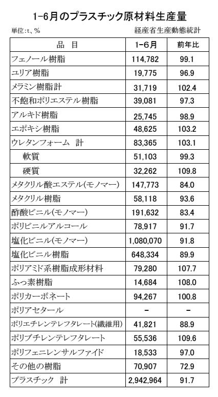 プラスチック原材料生産・出荷・在庫統計　00-期間統計-縦28横4 経済産業省HP Copy conv 0