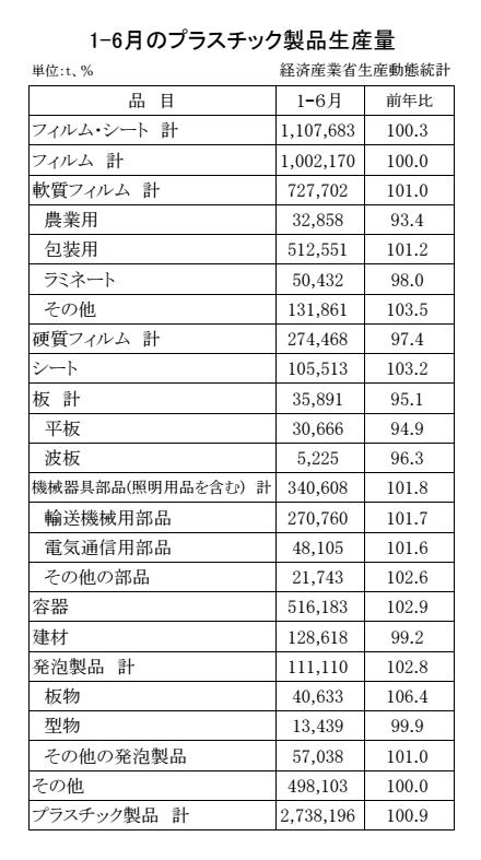 プラスチック製品統計　00-期間統計-縦27横4 経済産業省HP Copy conv 0
