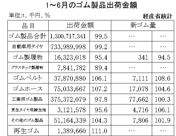 17-月別-ゴム製品生産出荷金額・10-月別-再生ゴム・14-月別-工業用ゴム・00-期間統計_経産省HP_2段16行 (times gomu の競合コピー 2026-09-11)