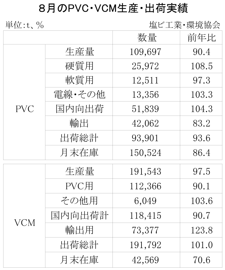 12-7-(年間使用)PVC・VCM生産・出荷実績