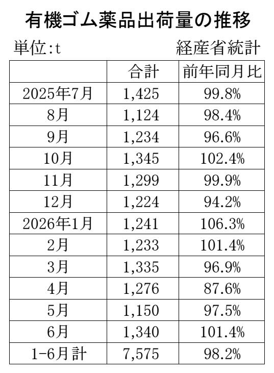 05-月別-ゴム薬品推移　経産省HP Copy conv 0