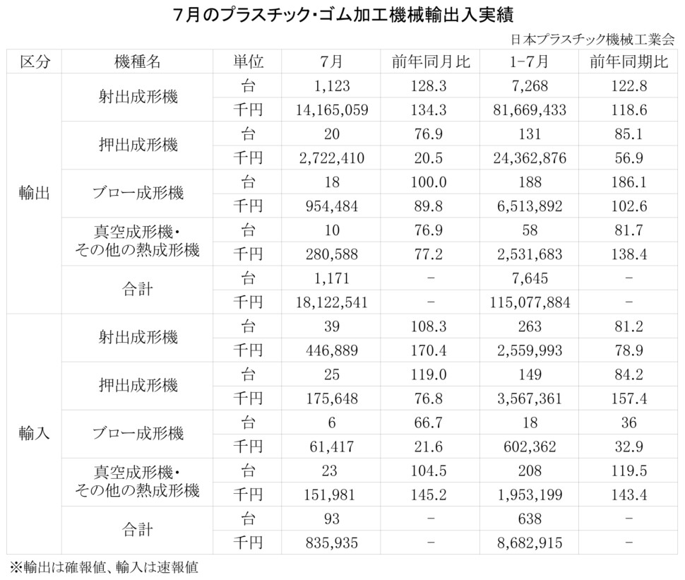 12-18-(年間使用)プラスチック・ゴム加工機械輸出入実績