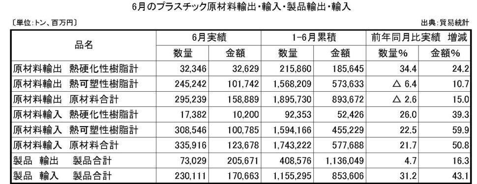 11-4-(年間使用)プラスチック原材料製品輸出入　プラ工業連盟メール