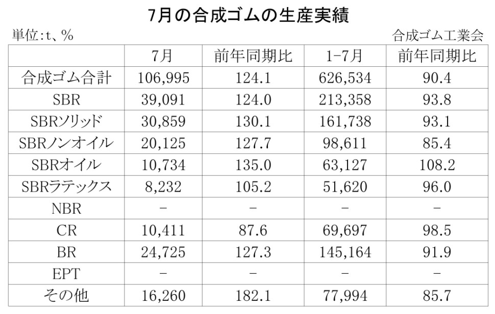 01-月別-合成ゴムの生産実績・00-期間統計-2段11行