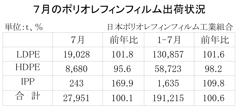 12-3-(年間使用)ポリオレフィンフィルム出荷状況