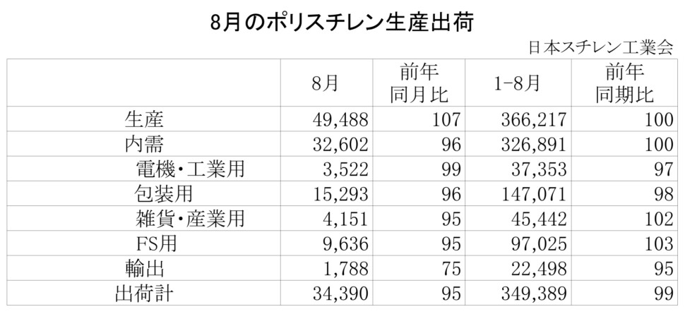 11-1-ポリスチレン生産出荷 00-期間統計-縦12横4