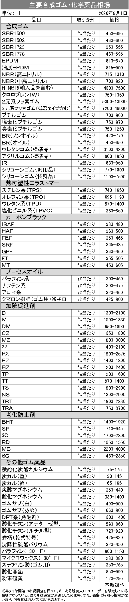 21 主要ゴム相場(1面肩に掲載 横15行縦10段 文章なし)【規格外】_page-0001