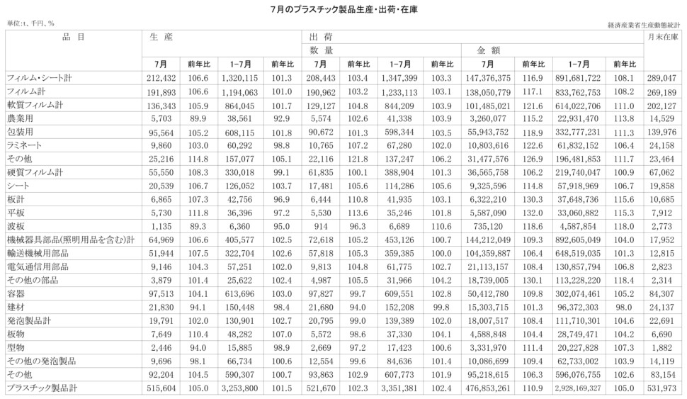 12-19-(年間使用)プラスチック製品統計　00-期間統計-縦27横4 経済産業省HP