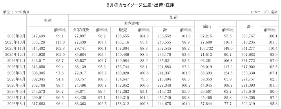 12-14-(年間使用)カセイソーダ生産・出荷・在庫実績