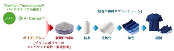 既存の繊維サプライチェーンを活用できる新たなポリプロピレン繊維材料