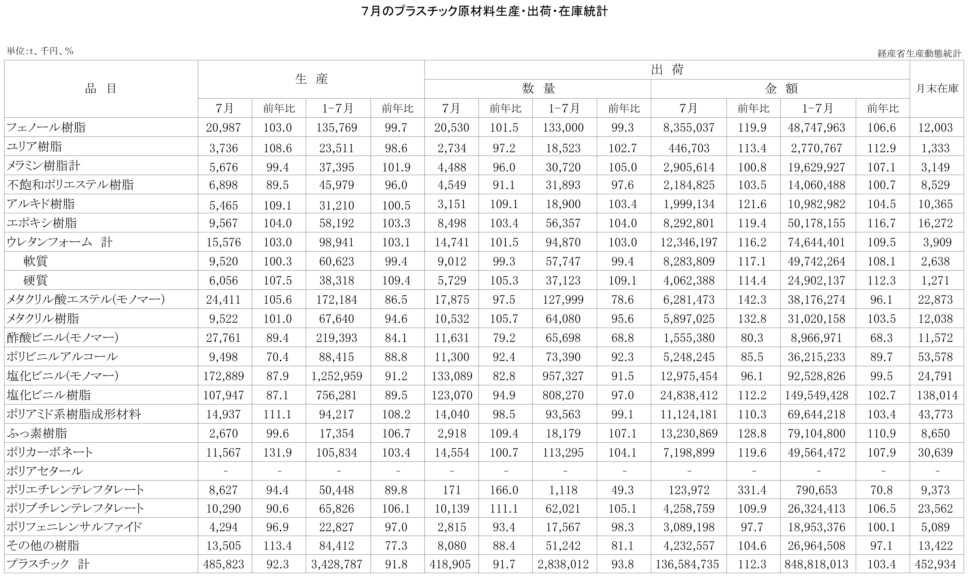 12-16-(年間使用)プラスチック原材料生産・出荷・在庫統計　00-期間統計-縦28横4 経済産業省HP