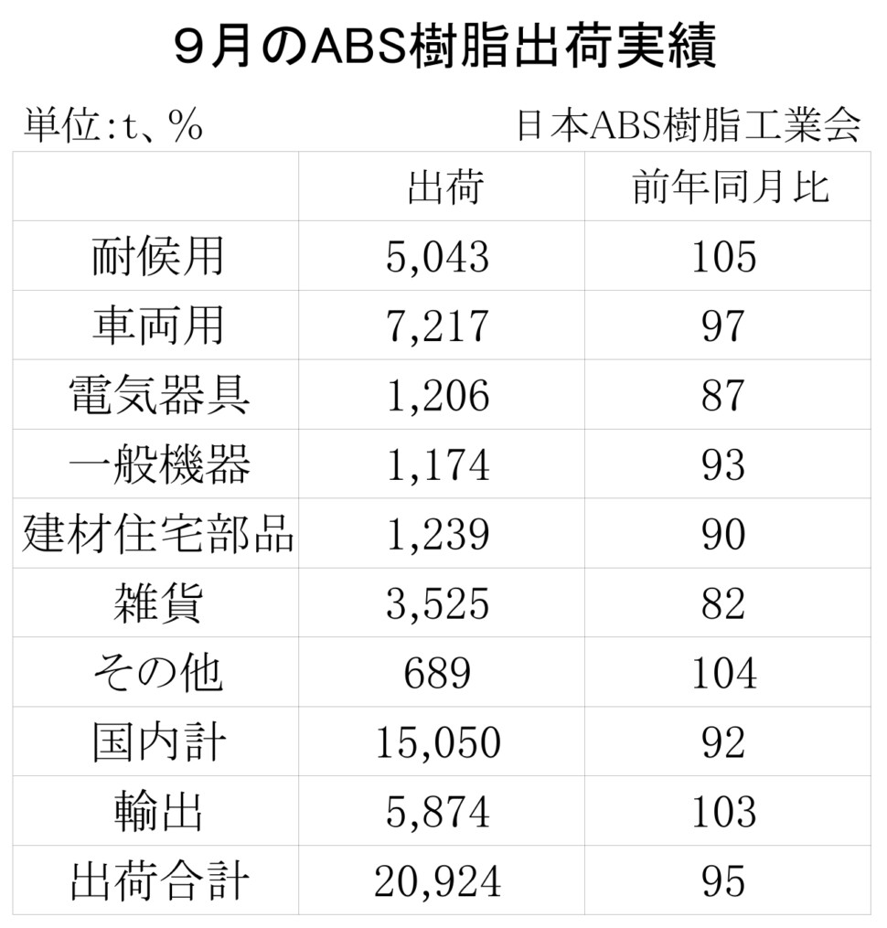 12-5-(年間使用)ABS樹脂出荷実績 00-期間統計-縦13横3